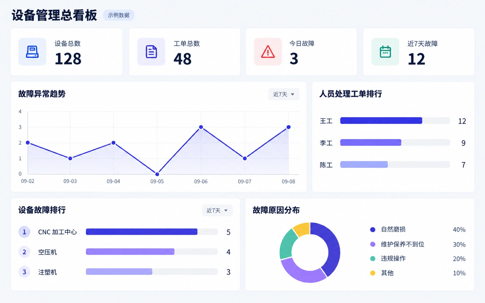 设备管理 PC 数据看板示意:设备概况、维修工单、故障趋势、人员排行及原因分布